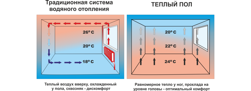 Каковы преимущества электрического теплого пола перед другими системами отопления?